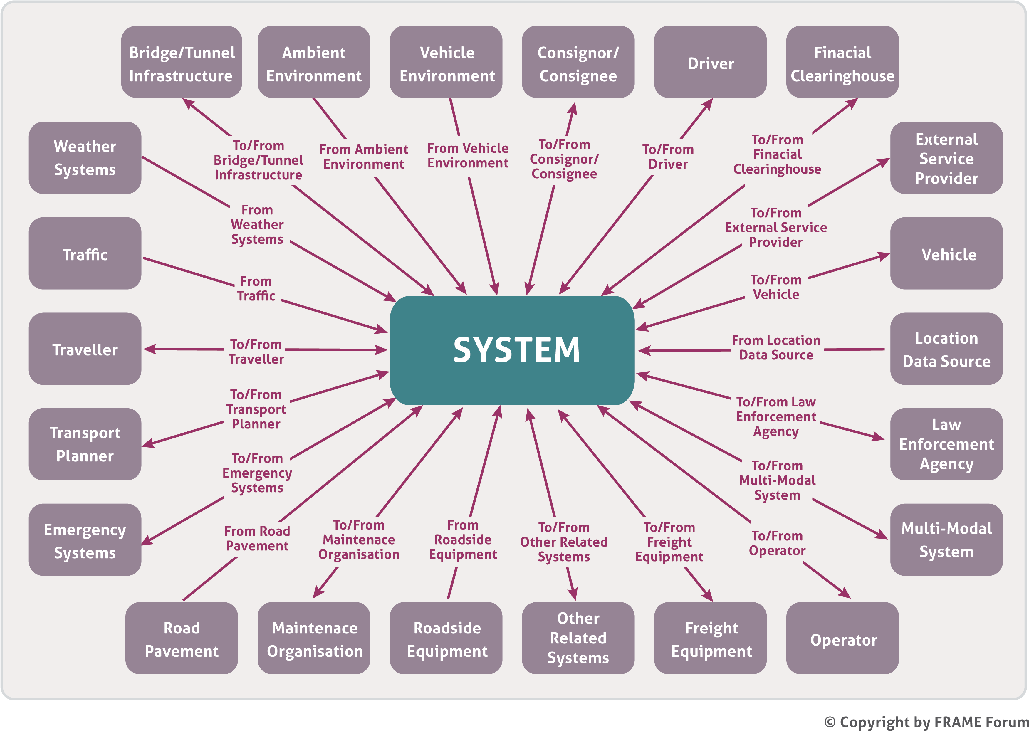 Frame Context Diagram N - Diagram (3740x2673), Png Download