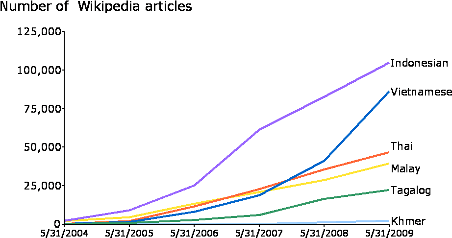Growth Of Southeast Asian Wikipedias - Language South East Asia (983x606), Png Download