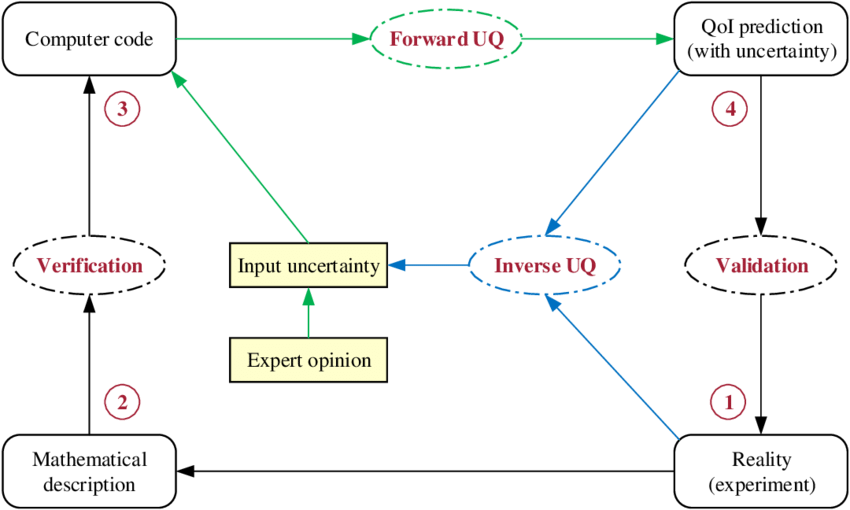 Some Essential Parts Of Computer Modeling - Diagram (850x510), Png Download
