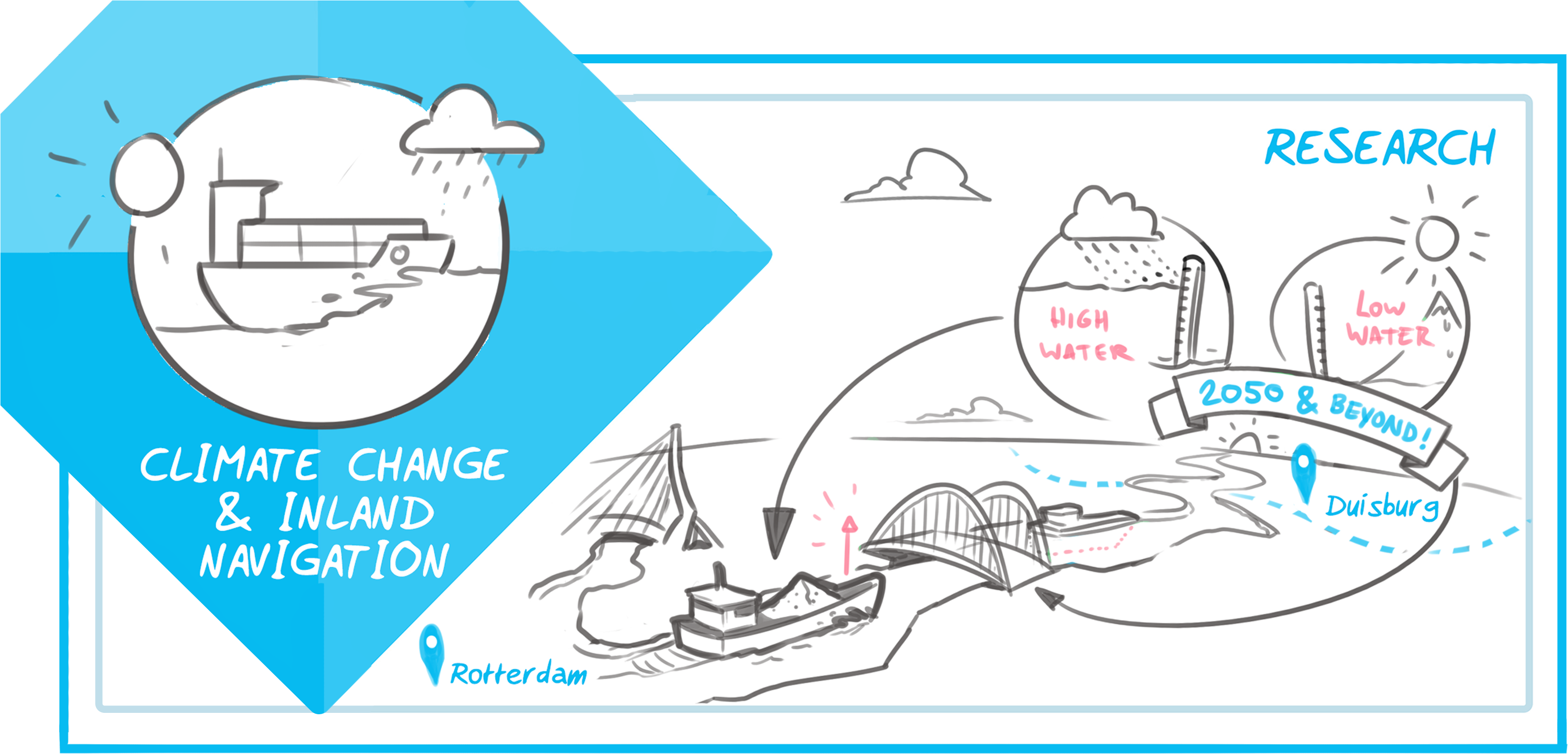 Climate Change Affects The Water Levels Of Waterways - Smart Port Concepts (3446x1780), Png Download