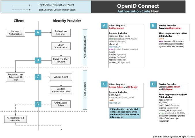 More Information - Oidc Authorization Code Flow (720x509), Png Download
