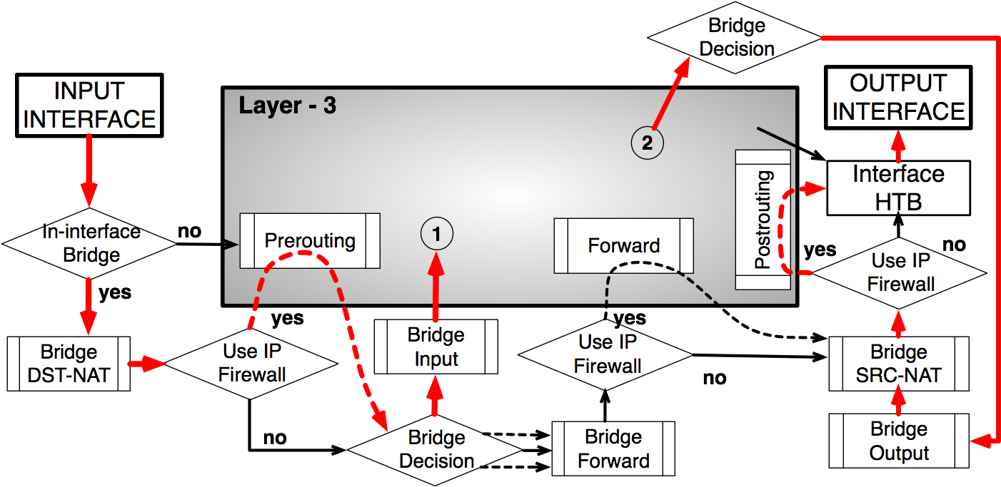 Packet Flow Example 3 1 - Mikrotik Packet Flow (1409x685), Png Download