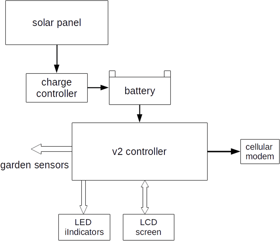 A Deep Cycle Battery Is Charged Using The Solar Panels - Diagram (1024x841), Png Download