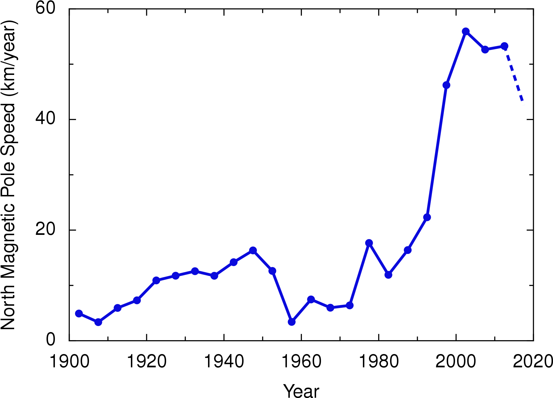 The Magnetic North Pole Picked Up More Speed In 2018 - Speed Of The North Magnetic Pole (1920x1391), Png Download