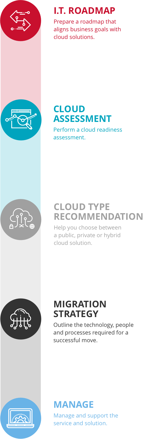 Our Experienced Cloud Architects Will - Printing (560x1714), Png Download