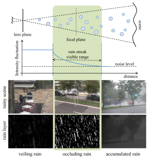 Different Photometric Appearances Of Raindrops At Different - Tile (595x842), Png Download