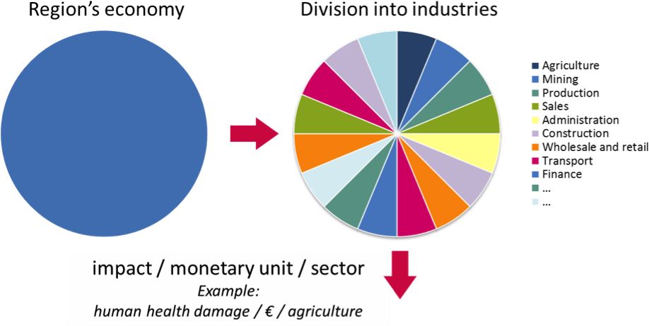 Io Database Regional Economy - Diagram (947x486), Png Download