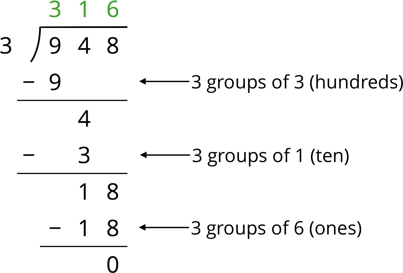 We Start By Dividing 9 Hundreds Into 3 Groups, Which - September Calendar 2010 Printable (1480x1010), Png Download