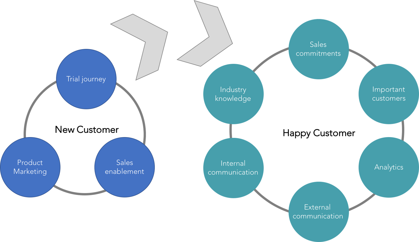 You Might Have A Marketing Or Customer Experience Team, - Diagram (1600x925), Png Download