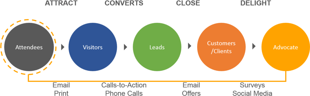 An Example Of A Trade Show Attendee's Journey To Becoming - Diagram (1030x351), Png Download