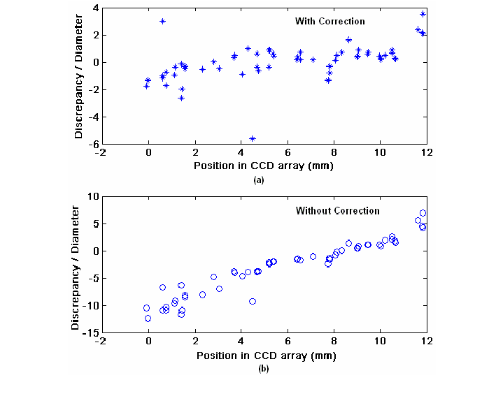 Ratio Of Droplet Centre Discrepancy In Horizontal Direction - Diagram (719x577), Png Download