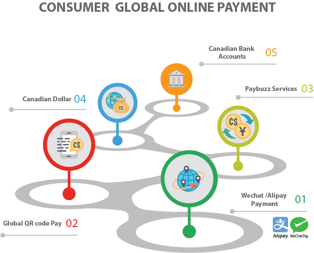 How Customer Pay Online By Canada Wechat/ali Payment - Circle (643x517), Png Download