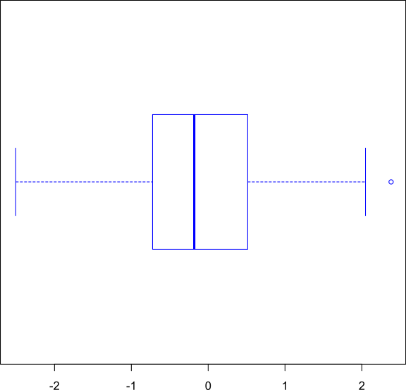 Boite A Moustaches Loi Normale Gnu R - Diagram (576x553), Png Download