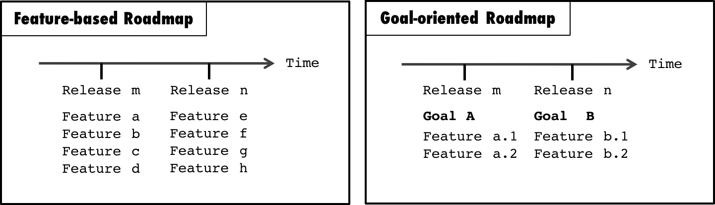 Goal-oriented Product Roadmap - Goal Oriented Vs Growth Oriented (1441x413), Png Download