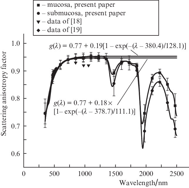 Scattering Anisotropy Factor Of Human Colon Tissue - Diagram (644x642), Png Download