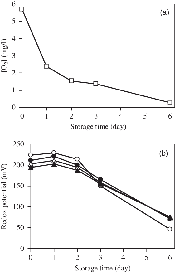 Effect Of Light Exposure On Dissolved Oxygen And (b) - Plot (561x872), Png Download