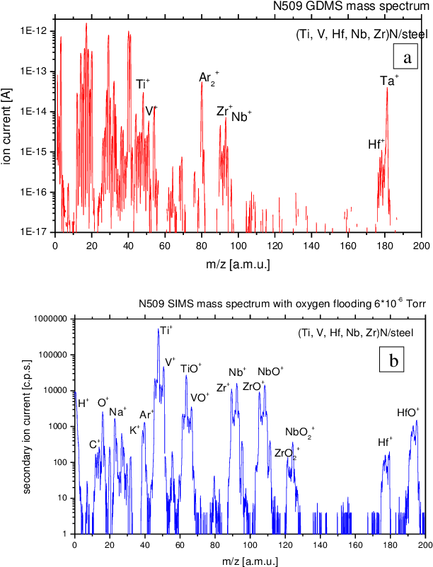 Sims And Gdms Mass Spectra For The Sample Registered - Diagram (621x804), Png Download