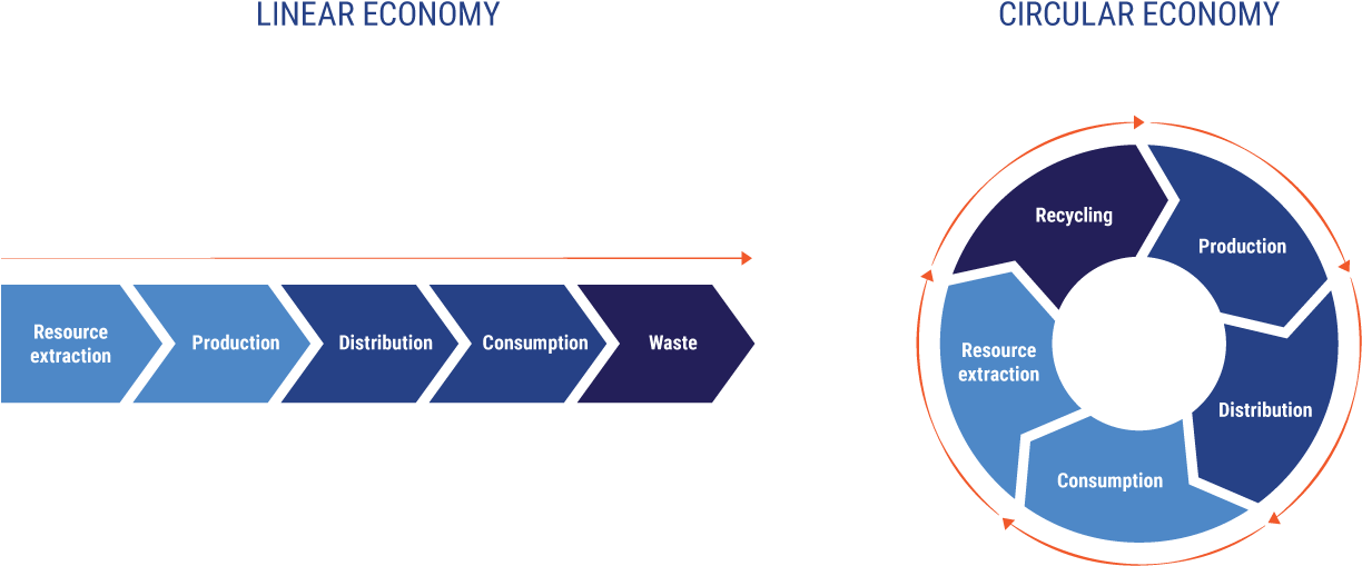 Circular Economy - Agile Methodology For Big Data Projects (1279x549), Png Download