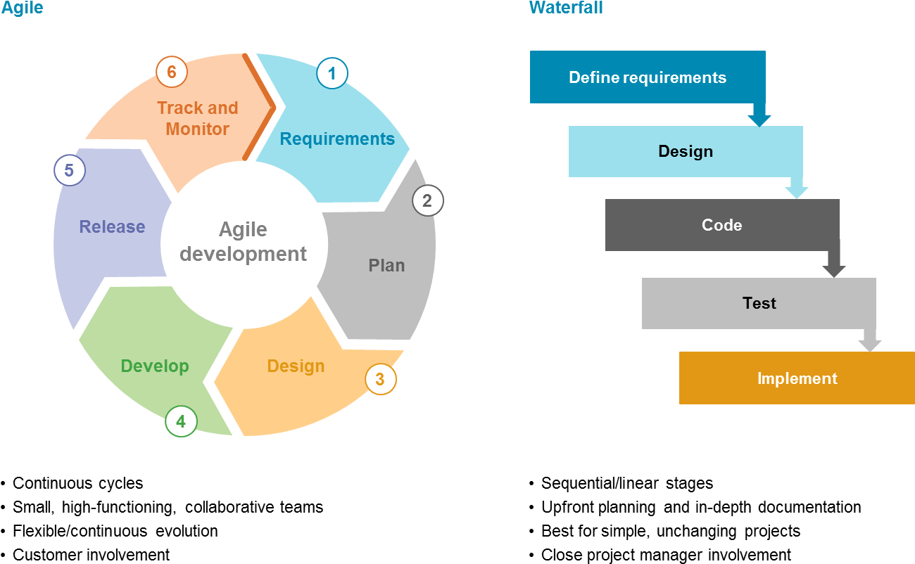 Download Hybrid Agile Methodology | Transparent PNG Download | SeekPNG