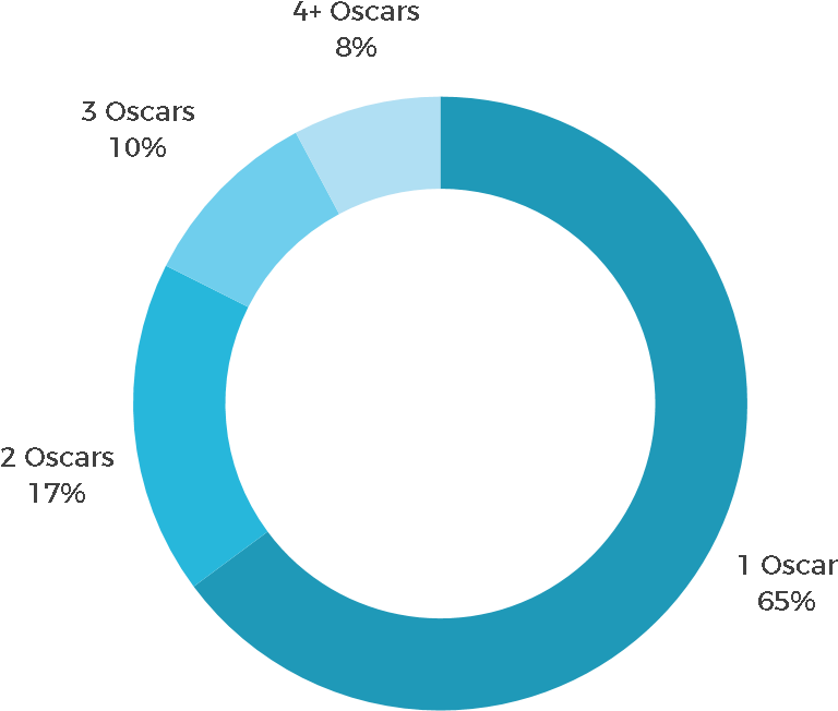Average Number Of Oscars A Supervisor Gets Through - Circle (886x885), Png Download
