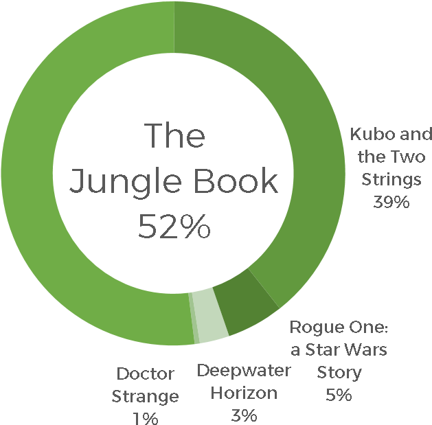 Chance Of The Jungle Book Winning An Oscar - Circle (806x806), Png Download