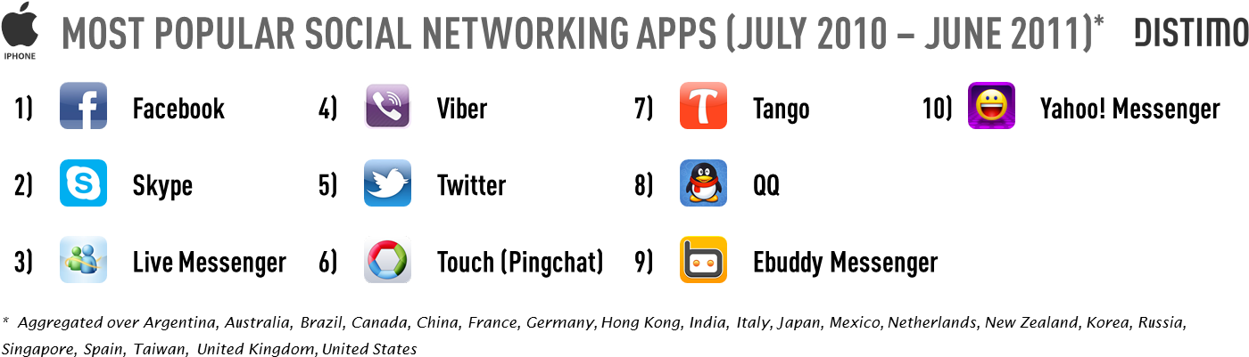 However - Most Used Social Media In France (1430x431), Png Download