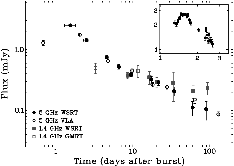 Radio Light Curves At - Diagram (783x554), Png Download