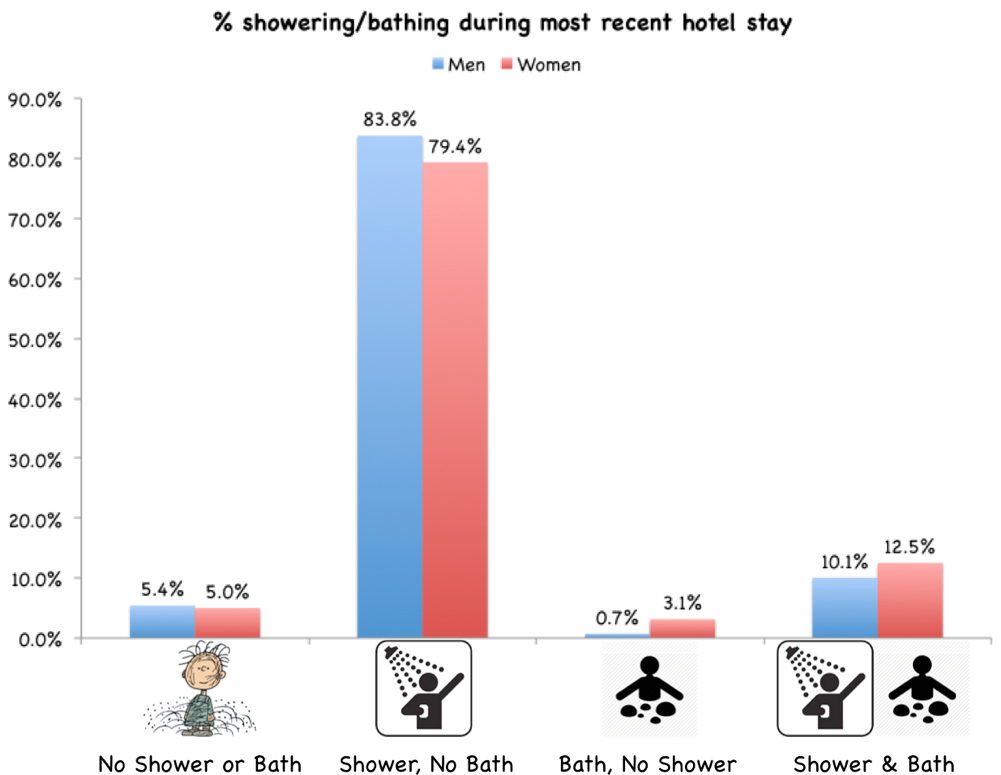Wp#showering And Bathing By Gender - Shower (1000x782), Png Download