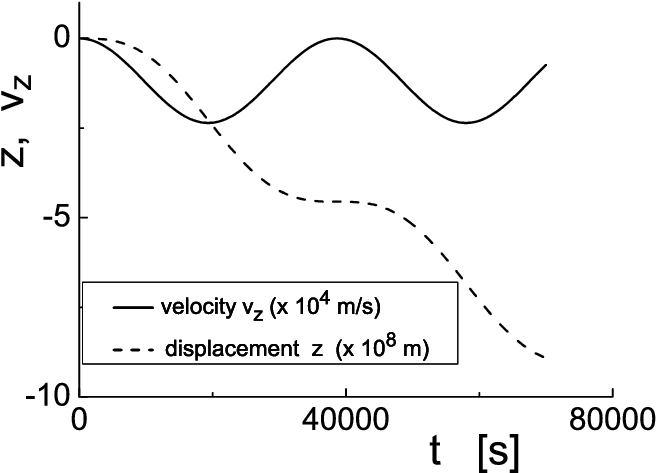 Proton Velocity Along The Magnetic Field Vector, In - Diagram (753x525), Png Download