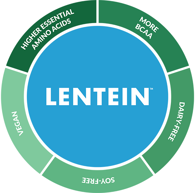 Lentein® Compared To Other Protein Sources - Leighton Contractors (624x618), Png Download
