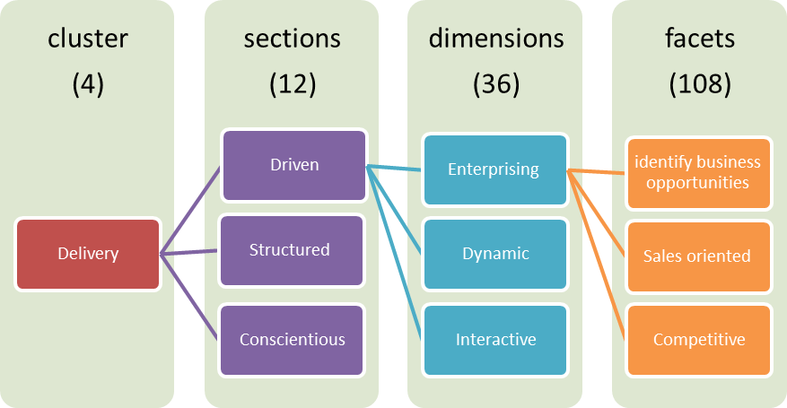 Saville Wave Personality Test Overview - Saville Wave (877x455), Png Download