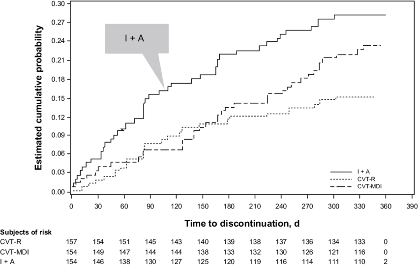 Kaplan Meier Curves Of Time To Discontinuation - Ldl Vs Heart Disease (850x541), Png Download