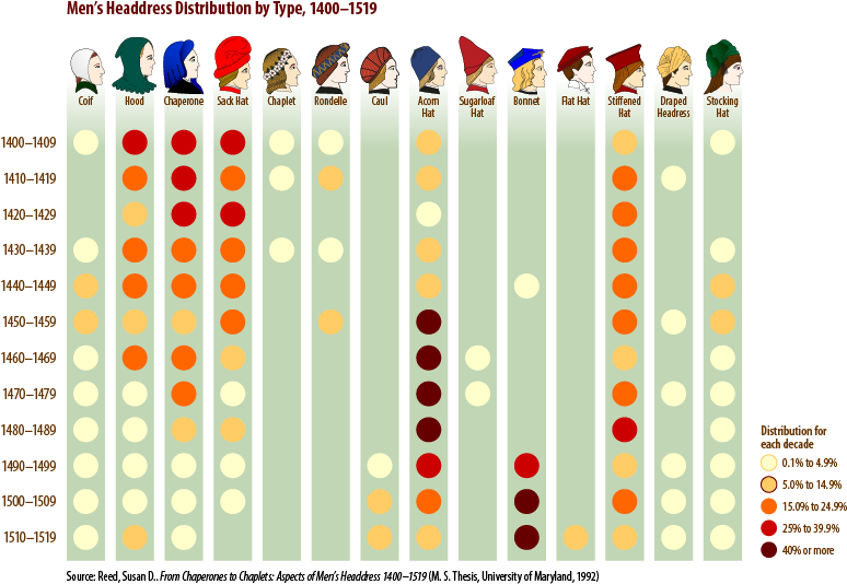 Graph Showing Distribution Of Men's Headdress, 1400-1519 - Circle (830x585), Png Download