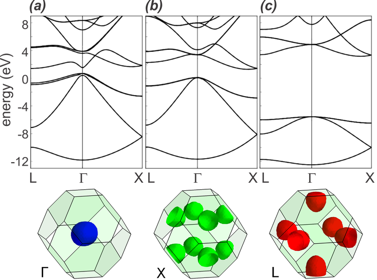 Tight Binding Band Structure Of Bulk (a) Ge, (b) Si - Diagram (750x556), Png Download