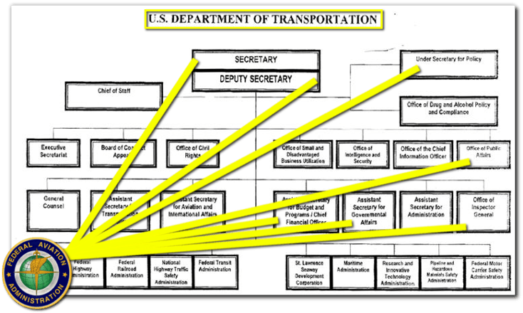 Airr's On Hold, Is It Time To Review The 1965 Halaby - Federal Aviation Administration (775x440), Png Download