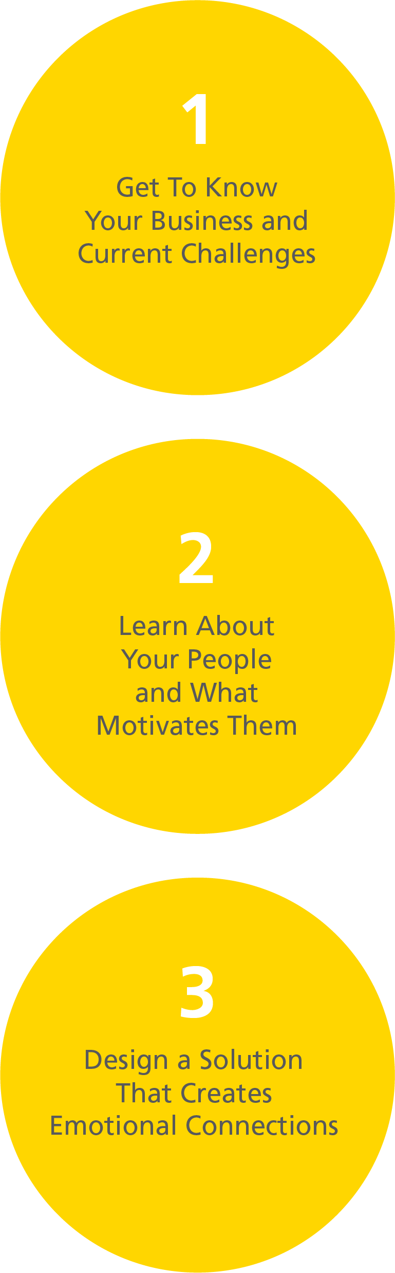 Get To Know Your Business And Current Challenges - Circle (769x2476), Png Download