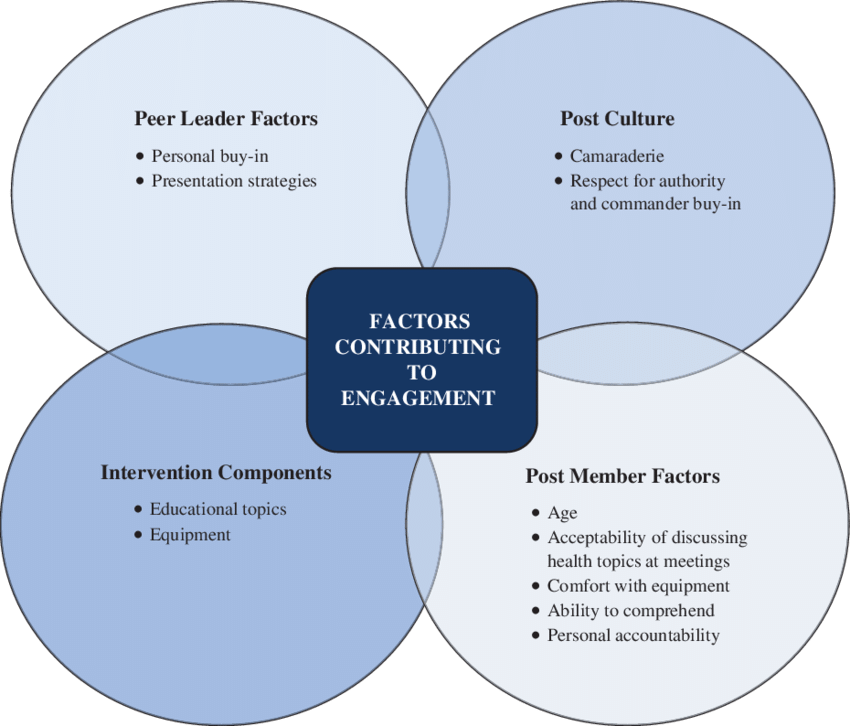 An Emerging Model Of Factors Associated With Power - Diagram (850x726), Png Download