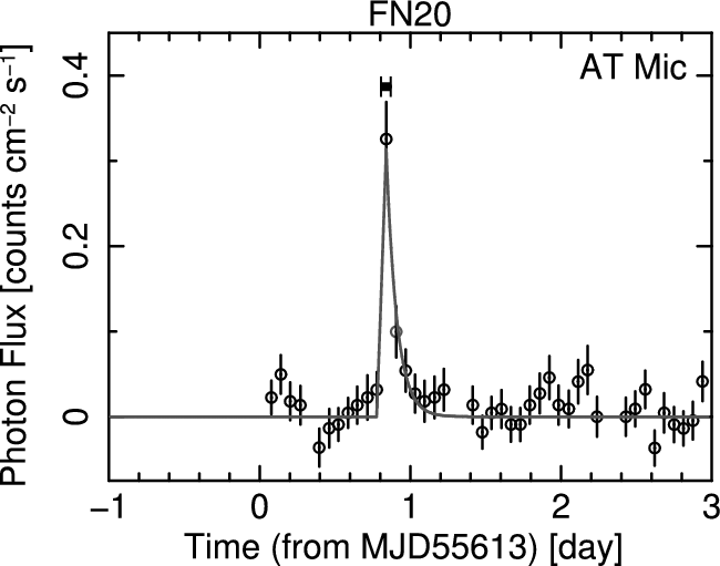 The Light Curves Of Twenty Three Flares - Diagram (650x511), Png Download