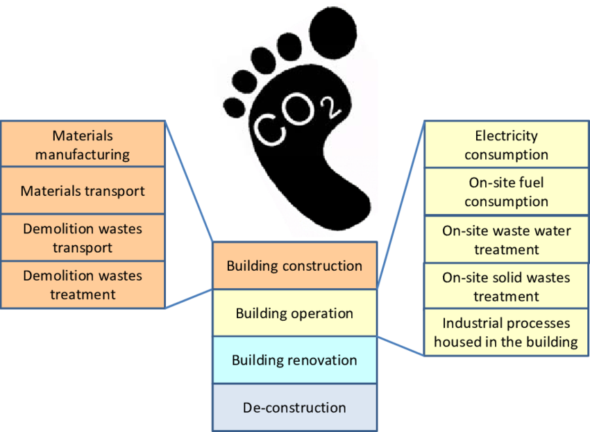 Carbon Footprint Of A Building And Its Components - Carbon Footprint Of Buildings (850x622), Png Download