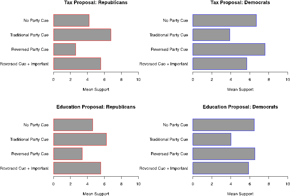 Perhaps More Troubling Is The Reversed Party Cue Condition - Diagram (1000x700), Png Download