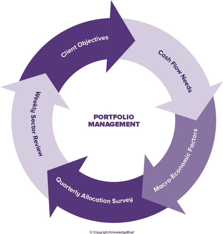Portfolio Management Definition - Big Five Model Of Personality (859x858), Png Download
