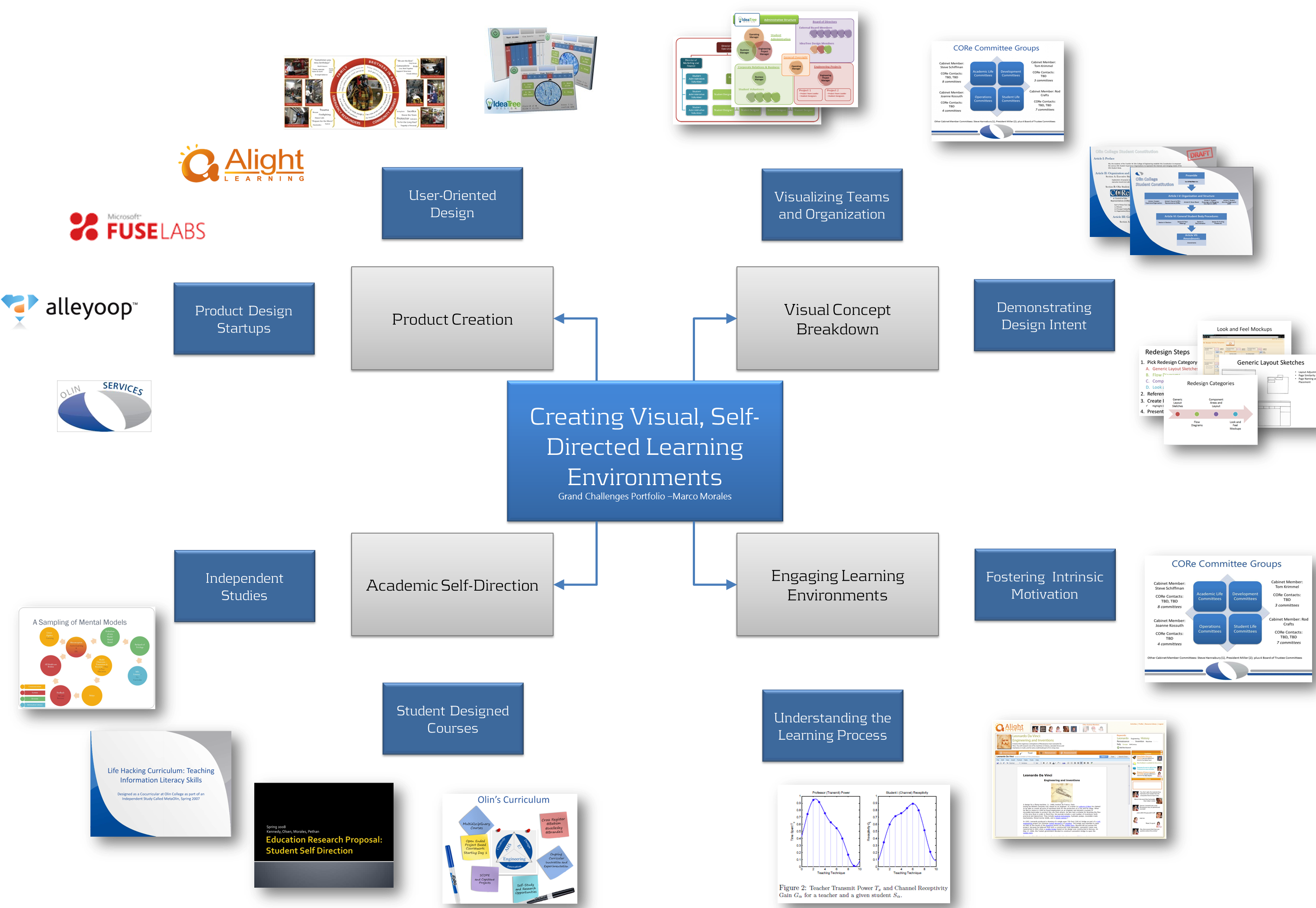 Product Creation - 21st Century Grand Challenges (3072x2106), Png Download