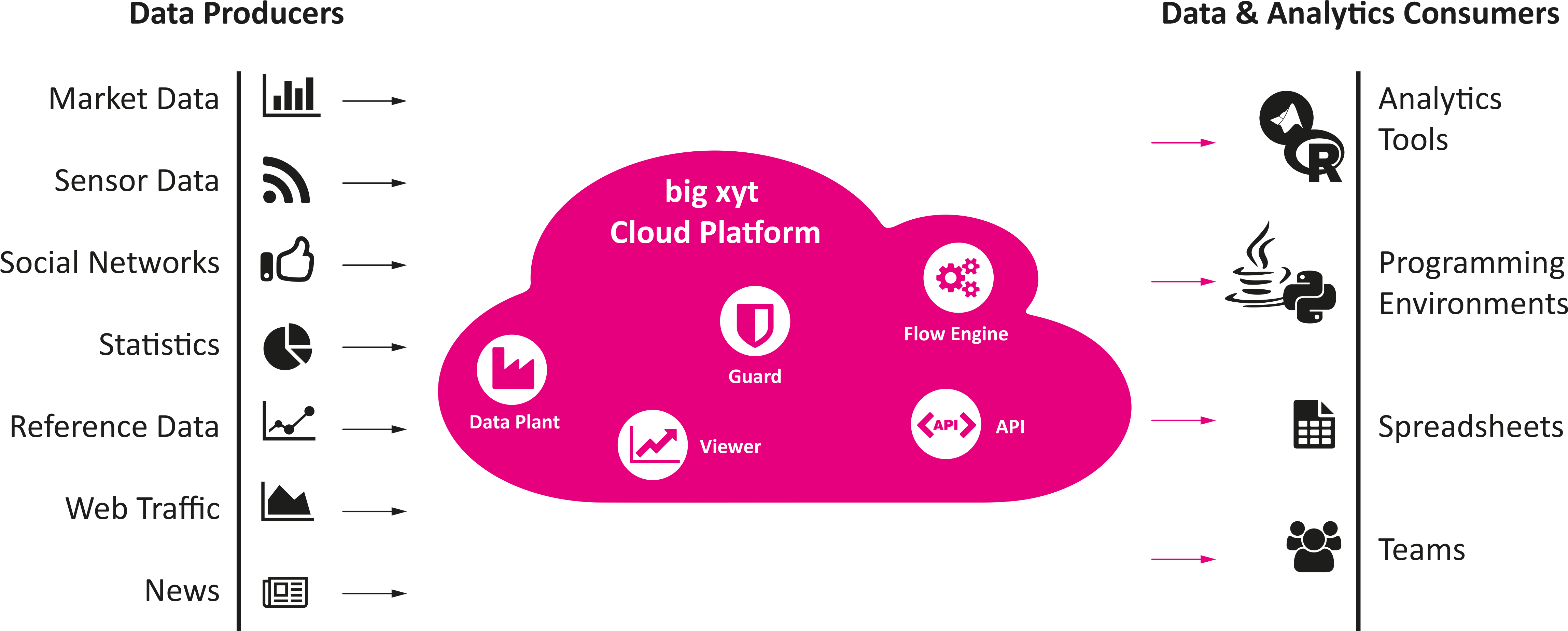 The New Big Xyt Cloud Platform Provides Firms With - Consumers And Producers Platform (4812x1980), Png Download