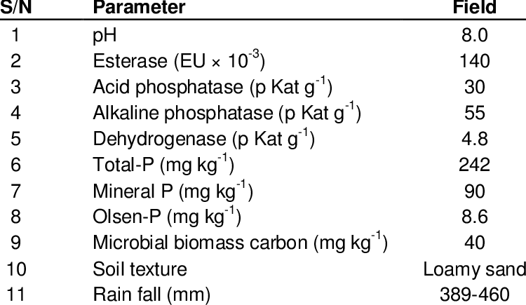 Initial Soil Biochemistry Of Field - Number (750x435), Png Download