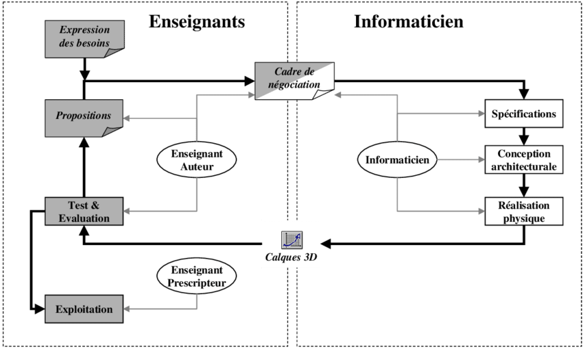 3-un Cadre Pour L'acquisition De L'expertise Pédagogique - Diagram (850x510), Png Download