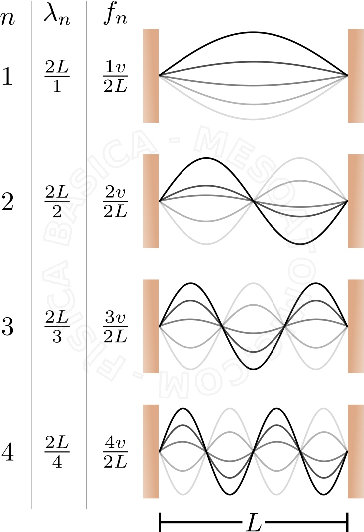 Ilustração De Ondas Estacionárias - Number (794x1123), Png Download