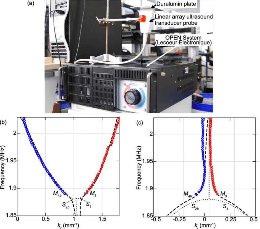 And (c) Dispersion Of Lamb Waves In A - Diagram (850x748), Png Download
