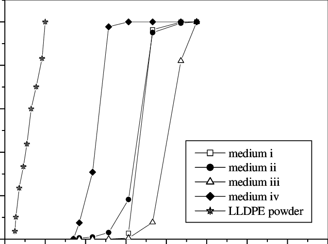 Cumulative % Curves For The Floating Medium Particles - Diagram (676x503), Png Download