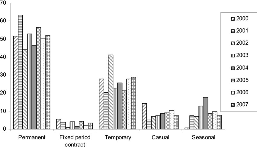 Kwazulu-natal Work Status Over Time - Commercial Building (850x531), Png Download