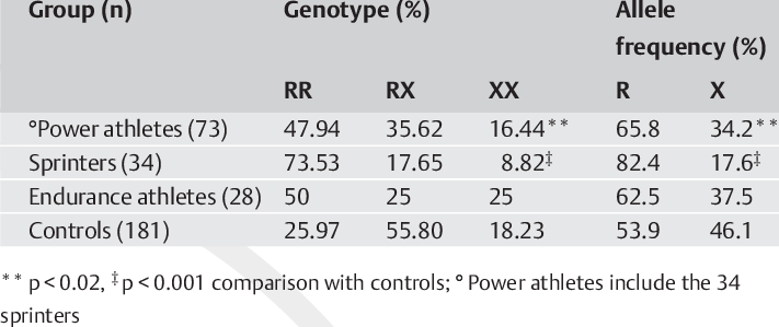 Actn3 Genotype And Allele Frequencies In 101 Elite - Allele Frequency (711x299), Png Download